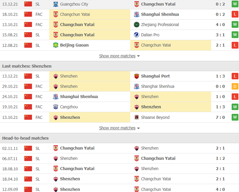 Nhận định, dự đoán Changchun YaTai vs Shenzhen, 19h00 ngày 16/12: Khách yếu bóng vía - Ảnh 2