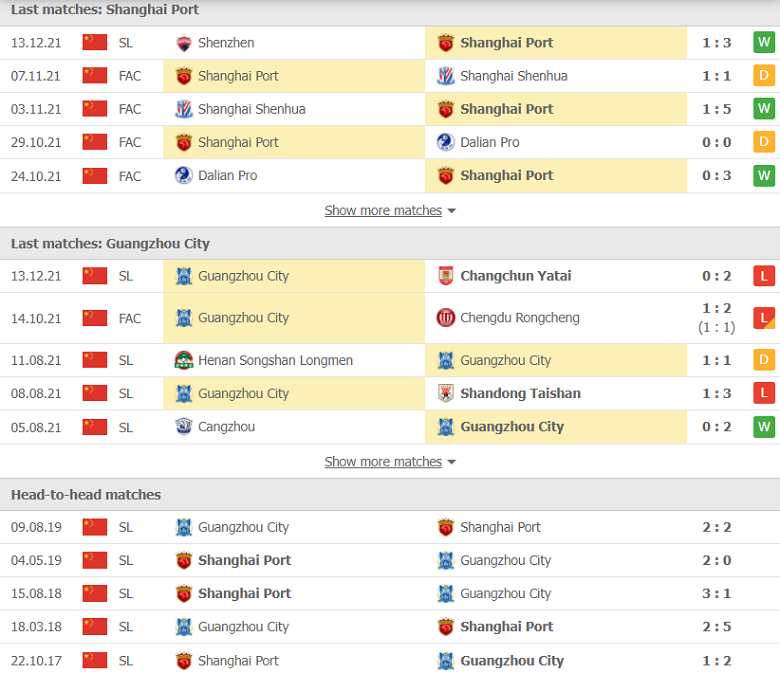 Nhận định, dự đoán Shanghai Port vs Guangzhou City, 19h00 ngày 16/12: Đẳng cấp chênh lệch - Ảnh 1