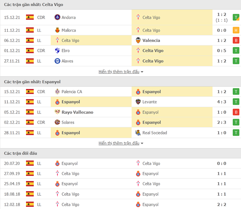 Nhận định, dự đoán Celta Vigo vs Espanyol, 3h00 ngày 18/12: Sân nhà mất thiêng - Ảnh 1