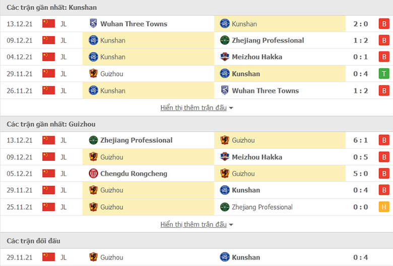 Nhận định, dự đoán Kun Shan vs Guizhou FC, 18h35 ngày 17/12: Dở ít thắng dở nhiều - Ảnh 1