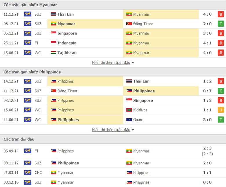 Nhận định, dự đoán Myanmar vs Philippines, 19h30 ngày 18/12: Tin ở The Azkals - Ảnh 1