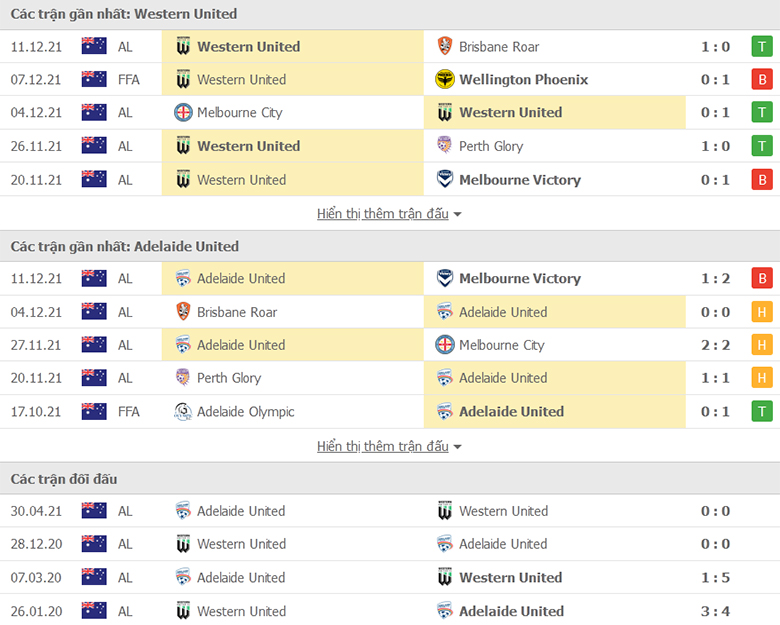 Nhận định, dự đoán Western United vs Adelaide United, 15h45 ngày 17/12: Sân nhà vẫn hơn - Ảnh 1