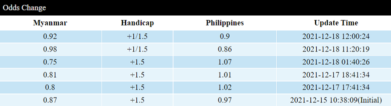 Biến động tỷ lệ kèo nhà cái Myanmar vs Philippines hôm nay 18/12  - Ảnh 1