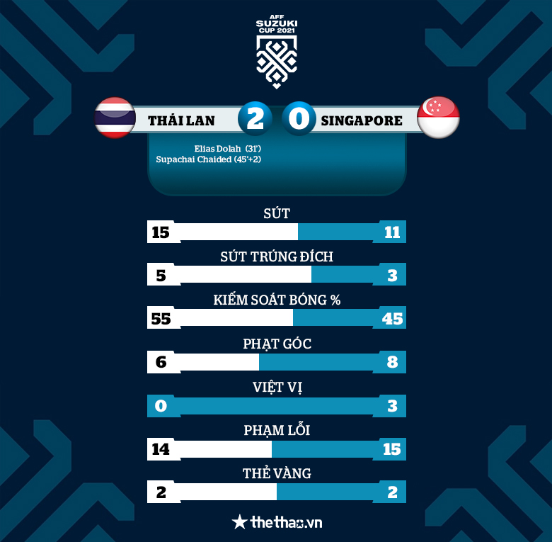 ĐT Thái Lan giành ngôi nhất bảng A khi thắng nhẹ Singapore bằng đội hình 2 - Ảnh 3