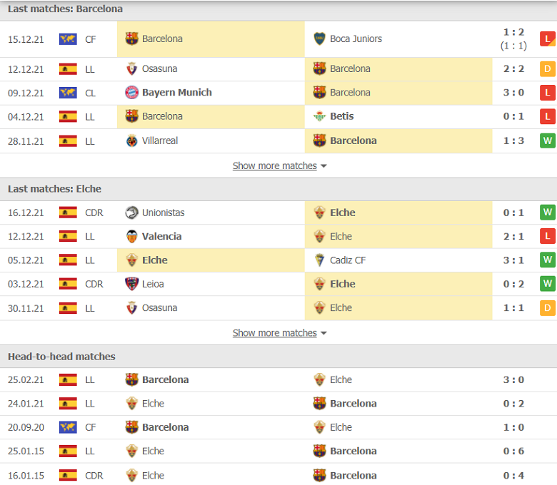 Nhận định, dự đoán Barcelona vs Elche, 00h30 ngày 19/12: Hy vọng khởi sắc - Ảnh 2