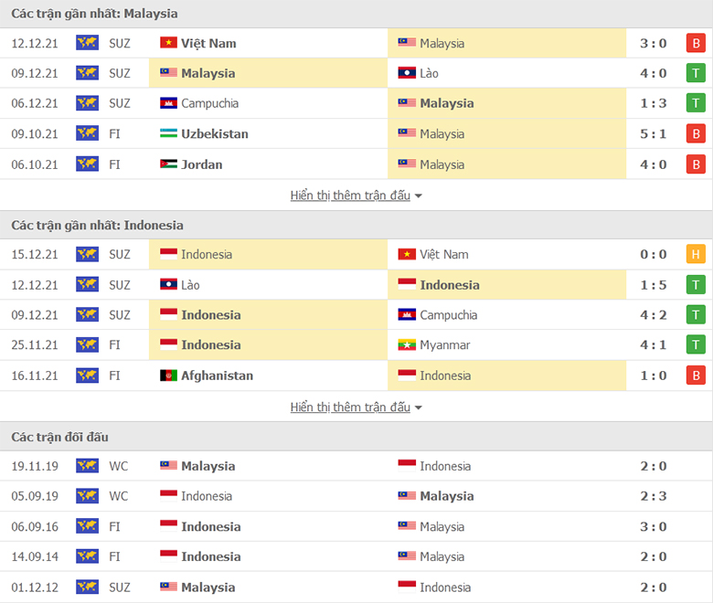 Nhận định, dự đoán Malaysia vs Indonesia, 19h30 ngày 19/12: Được ăn cả, ngã về không - Ảnh 1