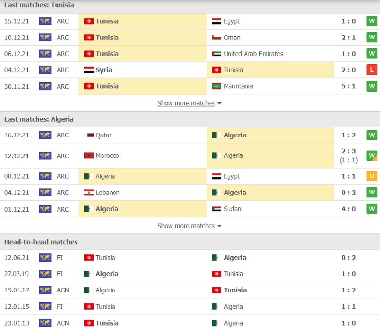 Nhận định, dự đoán Tunisia vs Algeria, 22h00 ngày 18/12: Chung kết khó lường - Ảnh 1