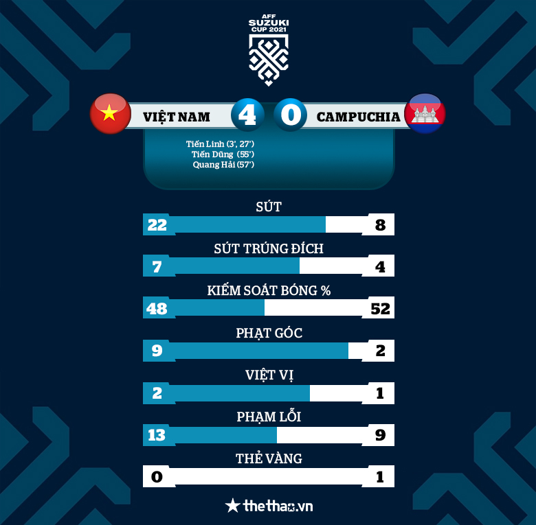 ĐT Việt Nam thắng đậm Campuchia, gặp Thái Lan ở bán kết AFF Cup 2021 - Ảnh 3
