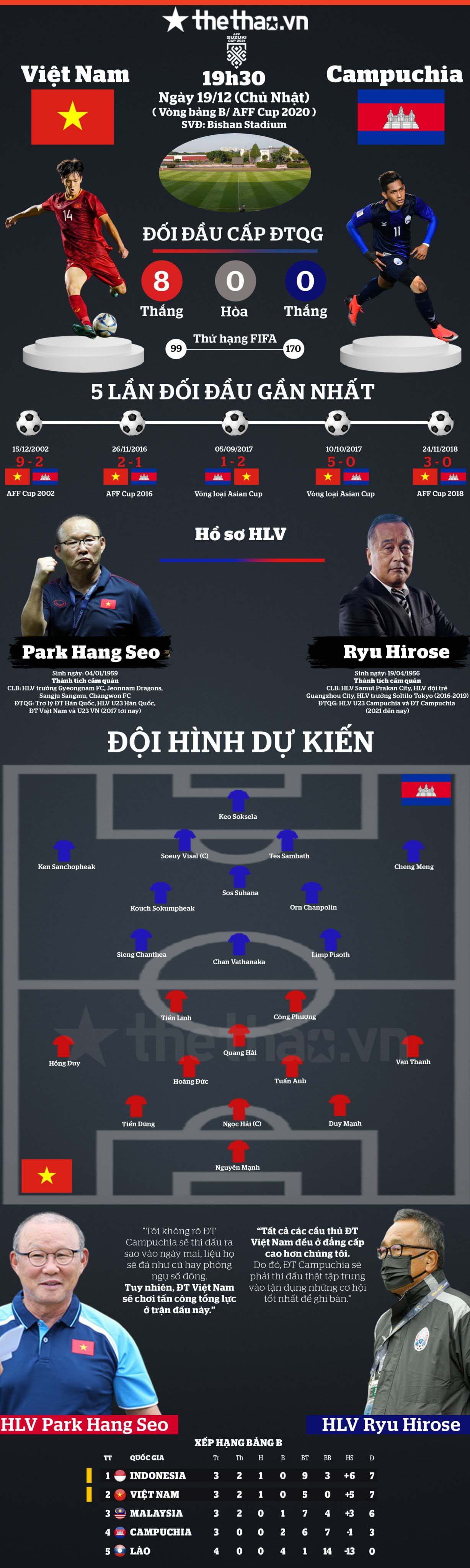 Infographic Việt Nam vs Campuchia: Đẳng cấp vượt trội - Ảnh 1