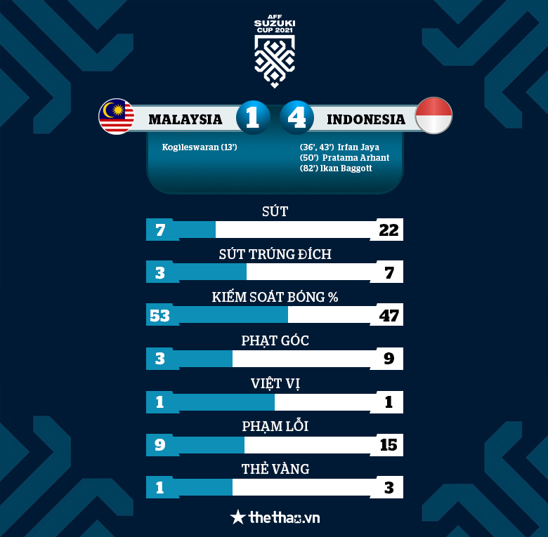 Nhấn chìm Malaysia, Indonesia chiếm ngôi đầu bảng B từ tay Việt Nam - Ảnh 3