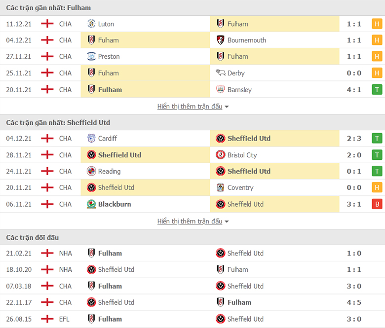 Nhận định, dự đoán Fulham vs Sheffield United, 2h45 ngày 21/12: Xây chắc ngôi đầu - Ảnh 1