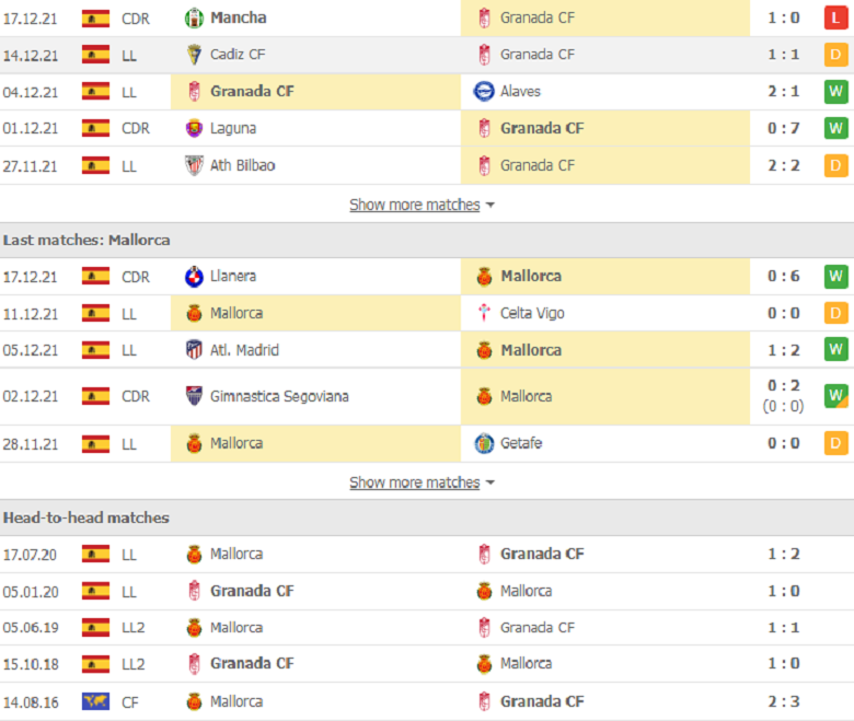 Nhận định, dự đoán Granada vs Mallorca, 20h00 ngày 19/12: Lịch sử ủng hộ - Ảnh 2