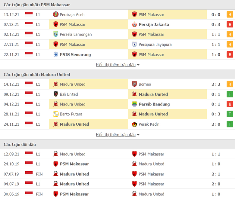 Nhận định, dự đoán PSM Makassar vs Madura United, 17h15 ngày 20/12: Chưa dứt khủng hoảng - Ảnh 1
