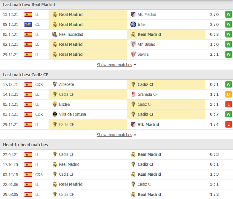 Nhận định, dự đoán Real Madrid vs Cadiz, 03h00 ngày 20/12: Sức mạnh khó cưỡng - Ảnh 1