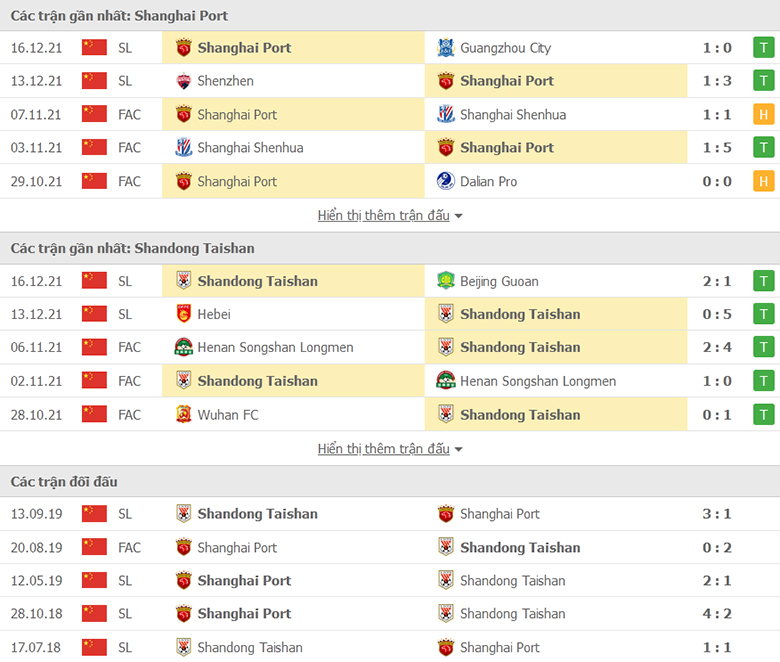 Nhận định, dự đoán Shanghai Port vs Shandong Taishan, 17h00 ngày 19/12: Cơ hội cuối cùng - Ảnh 1