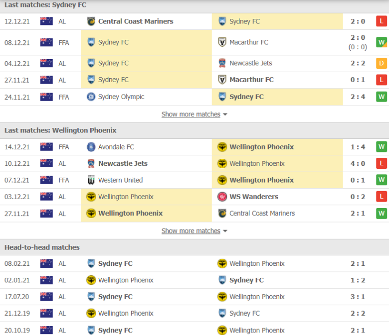 Nhận định, dự đoán Sydney FC vs Wellington Phoenix, 14h45 ngày 19/12: Chiến thắng đầu tiên - Ảnh 1