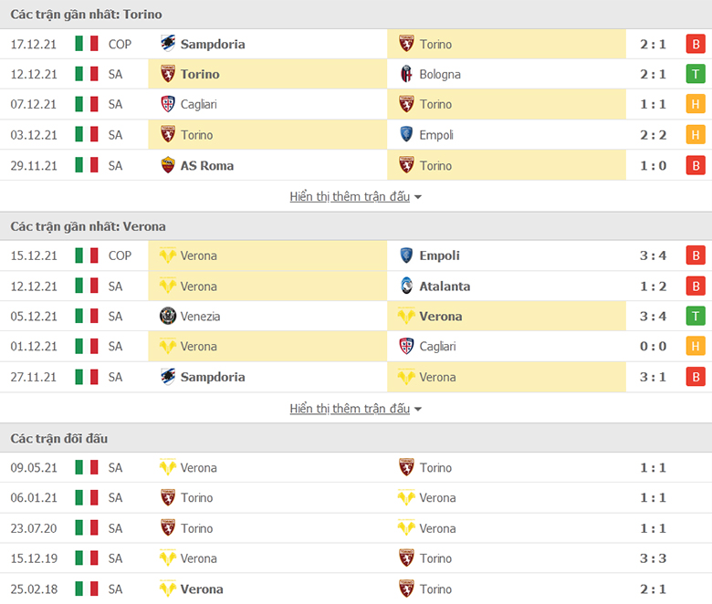 Nhận định, dự đoán Torino vs Verona, 0h00 ngày 20/12: Điểm tựa sân nhà - Ảnh 1