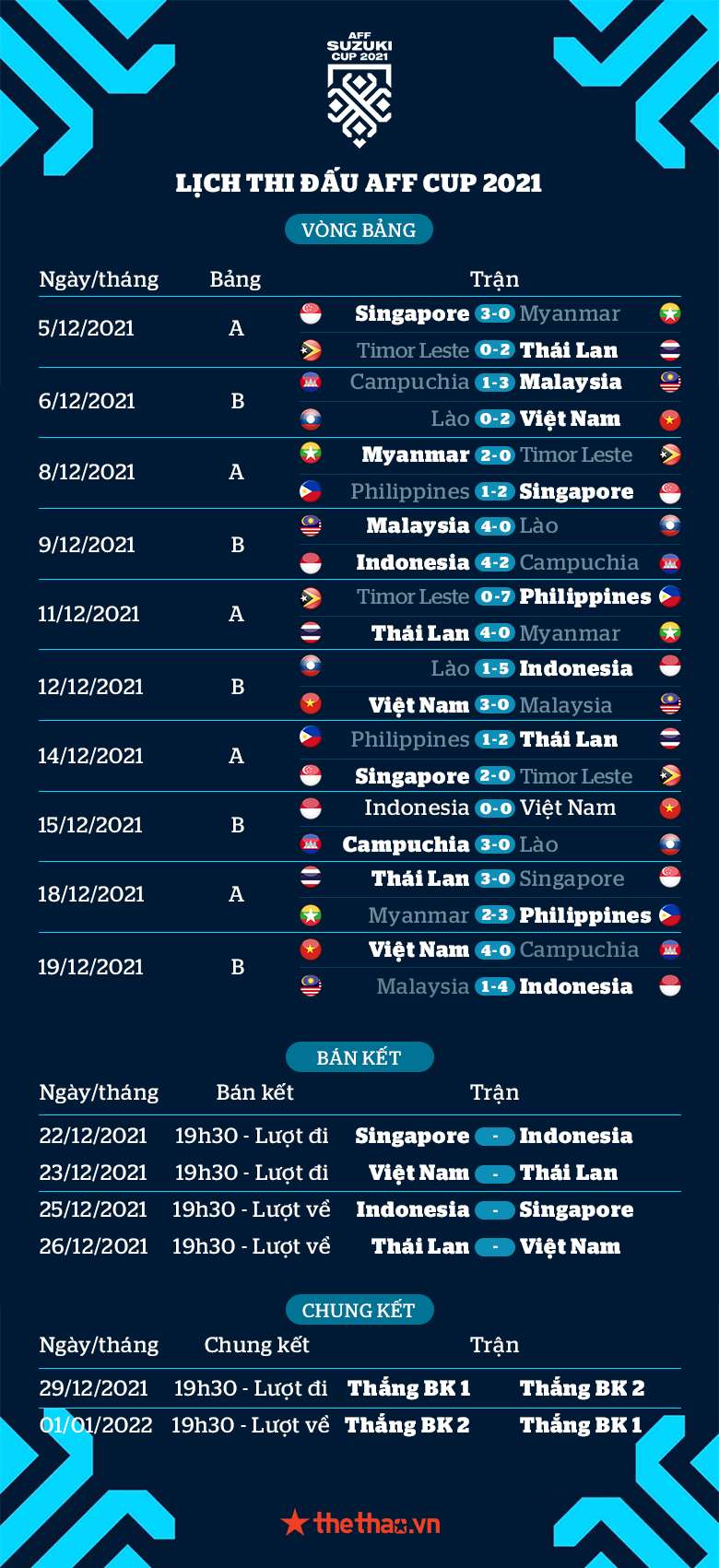 Xác định 2 cặp đấu bán kết AFF Cup 2021: Việt Nam - Thái Lan, Indonesia - Singapore - Ảnh 3