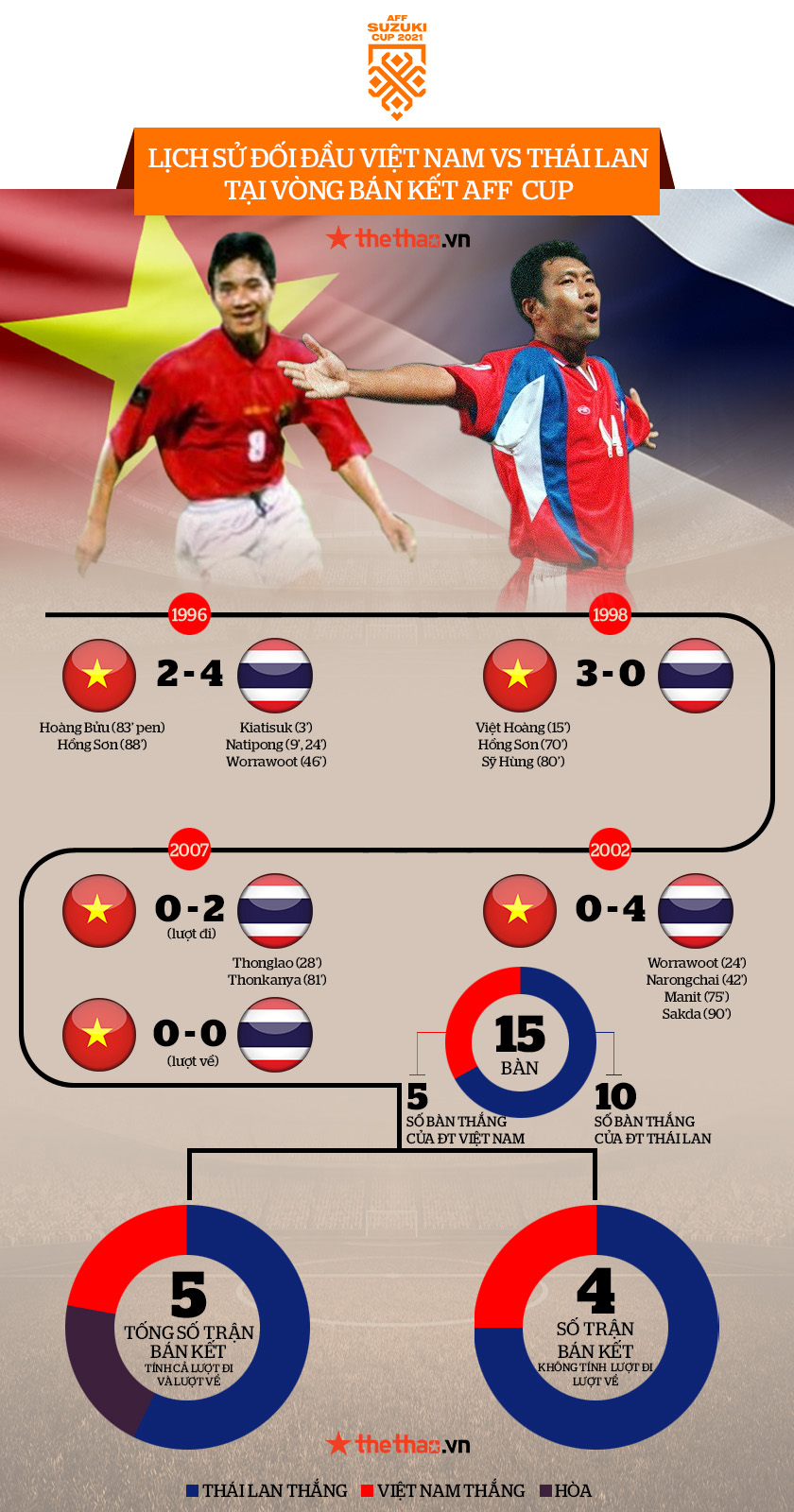 ĐT Việt Nam lép vế trước Thái Lan tại bán kết AFF Cup - Ảnh 1