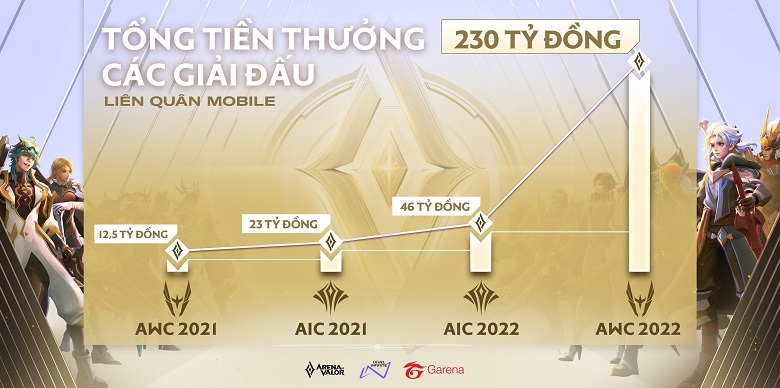 Liên Quân Mobile: AWC 2022 có mức tiền thưởng 230 tỷ đồng, đổi lịch thi đấu với AIC - Ảnh 3