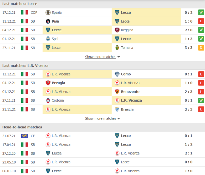 Nhận định, dự đoán Lecce vs Vicenza, 02h30 ngày 21/12: Thất bại khó tránh - Ảnh 1