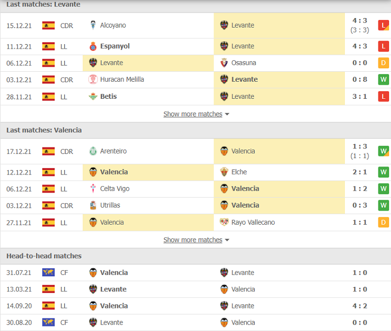Nhận định, dự đoán Levante vs Valencia, 03h00 ngày 21/12: Nối dài thất vọng - Ảnh 1