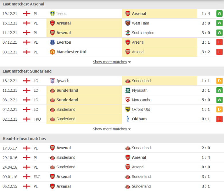 Nhận định, dự đoán Arsenal vs Sunderland, 02h45 ngày 22/12: Vé trong tầm tay - Ảnh 2