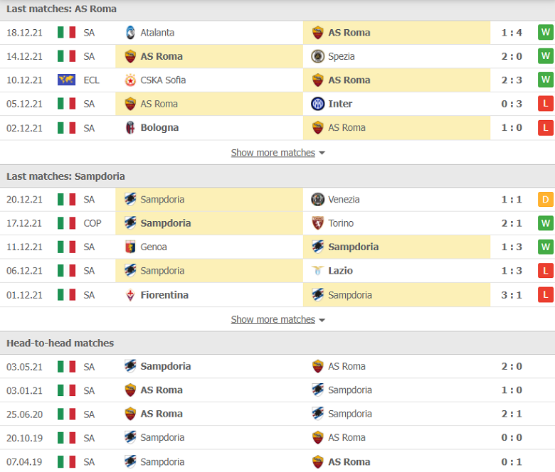 Nhận định, dự đoán AS Roma vs Sampdoria, 00h30 ngày 23/12: Hưng phấn trở lại - Ảnh 2