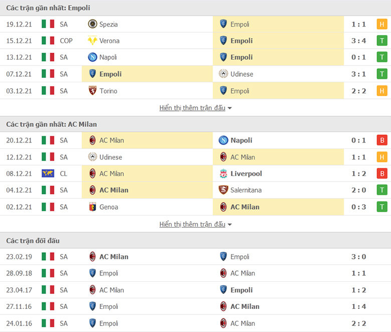 Nhận định, dự đoán Empoli vs AC Milan, 2h45 ngày 23/12: Chưa dứt khủng hoảng - Ảnh 1