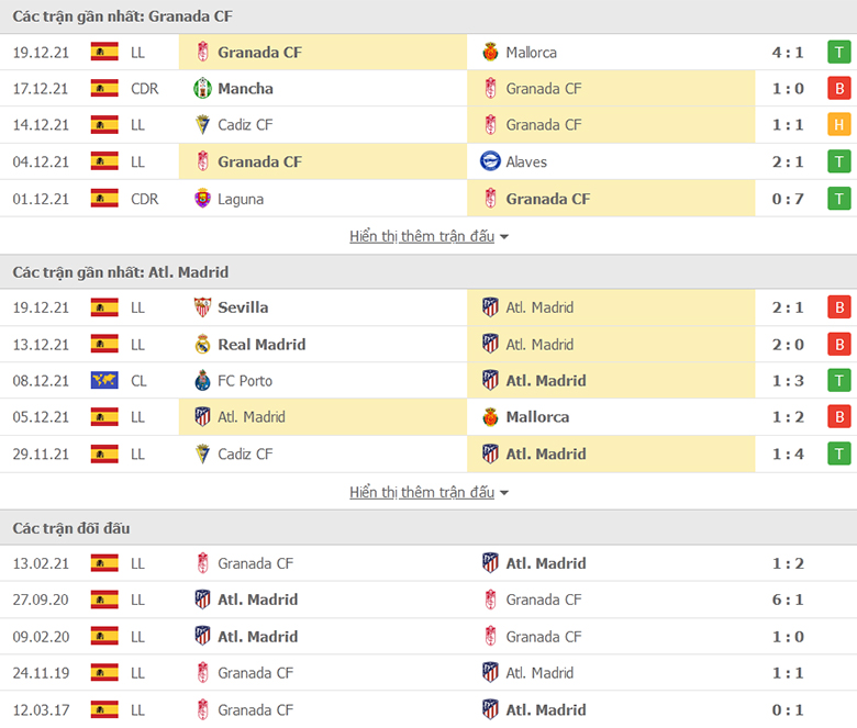 Nhận định, dự đoán Granada vs Atletico Madrid, 1h00 ngày 23/12: Khó có cách biệt - Ảnh 1