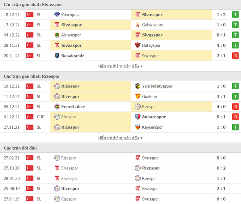 Nhận định, dự đoán Sivasspor vs Rizespor, 21h00 ngày 22/12: Ác mộng sân khách - Ảnh 1