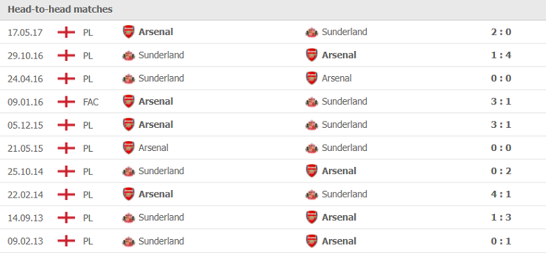 Thành tích, lịch sử đối đầu Arsenal vs Sunderland, 02h45 ngày 22/12 - Ảnh 2