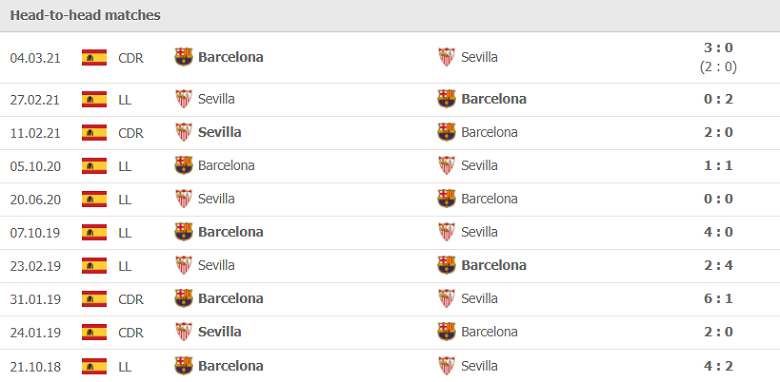 Thành tích, lịch sử đối đầu Sevilla vs Barcelona, 03h30 ngày 22/12 - Ảnh 1