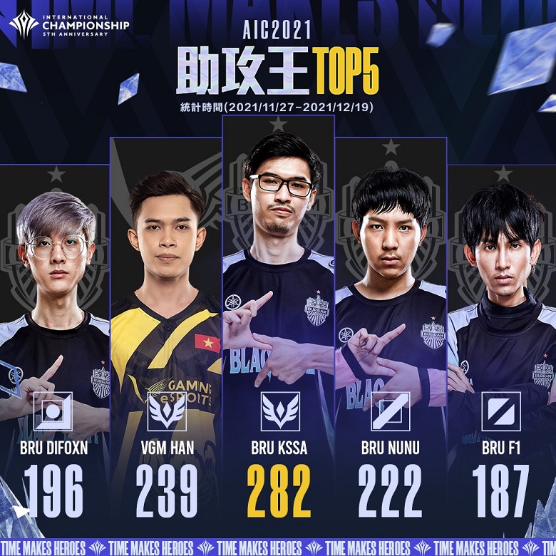 AIC 2021: V Gaming Han có số điểm hỗ trợ nhiều thứ nhì toàn giải - Ảnh 1