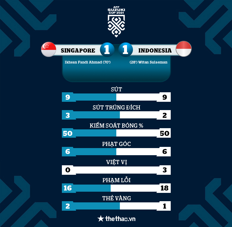Indonesia cầm hòa Singapore trong 1 trận đấu đôi công hấp dẫn - Ảnh 4