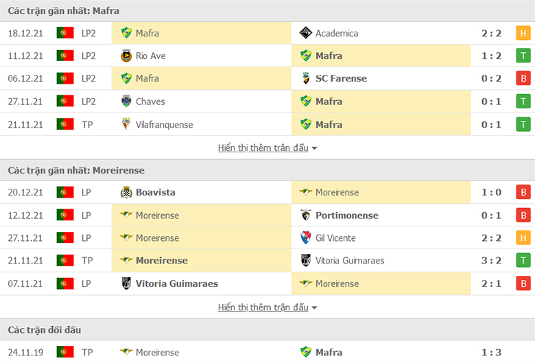 Nhận định, dự đoán CD Mafra vs Moreirense, 18h00 ngày 23/12: Khác biệt ở đẳng cấp - Ảnh 1