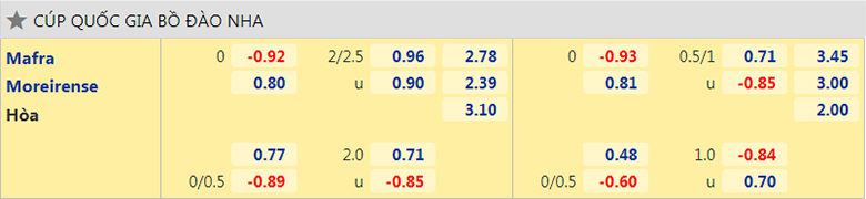 Nhận định, dự đoán CD Mafra vs Moreirense, 18h00 ngày 23/12: Khác biệt ở đẳng cấp - Ảnh 2