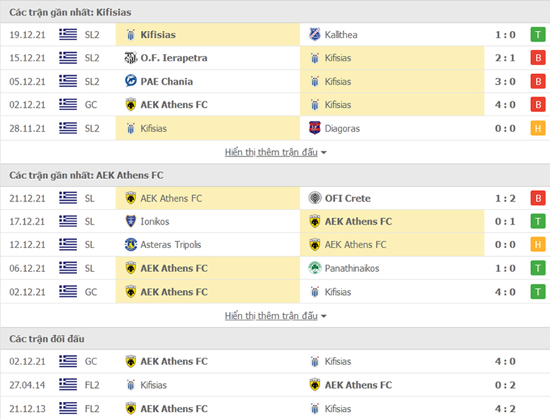 Nhận định, dự đoán Kifisia vs AEK Athens, 0h00 ngày 24/12: Khó có ngược dòng - Ảnh 1