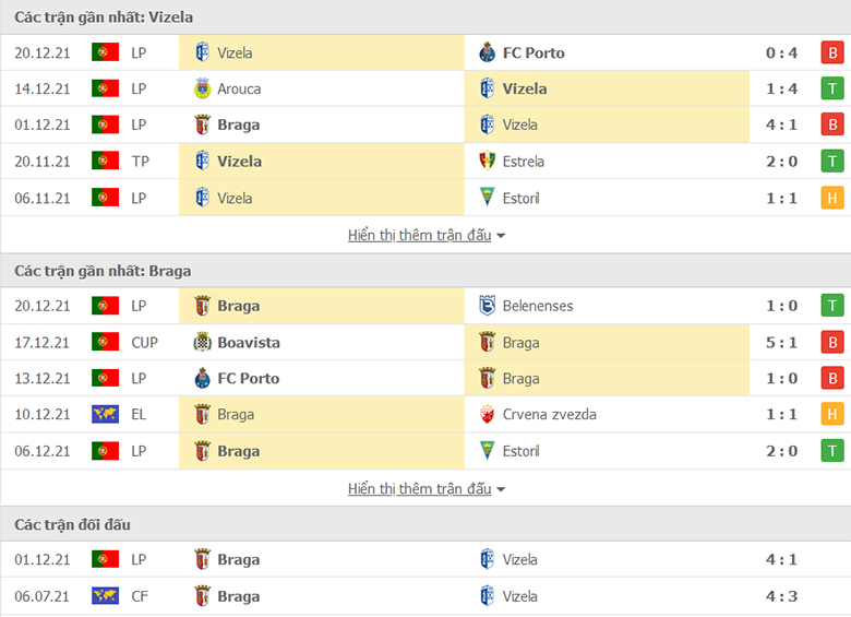 Nhận định, dự đoán Vizela vs Braga, 1h45 ngày 24/12: Nợ cũ khó đòi - Ảnh 1