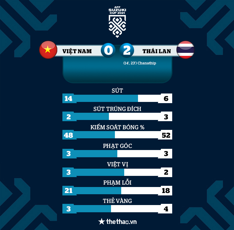 ĐT Việt Nam thua trắng 2 bàn trước Thái Lan, nguy cơ sớm thành cựu vương AFF Cup - Ảnh 4