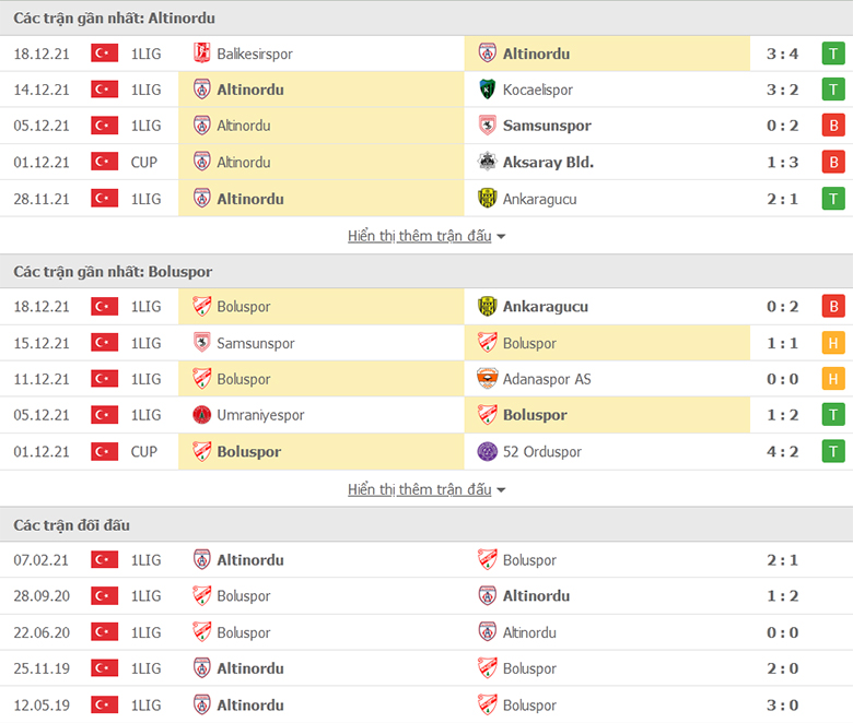 Nhận định, dự đoán Altinordu vs Boluspor, 20h30 ngày 24/12: Hơn ở đối đầu - Ảnh 1