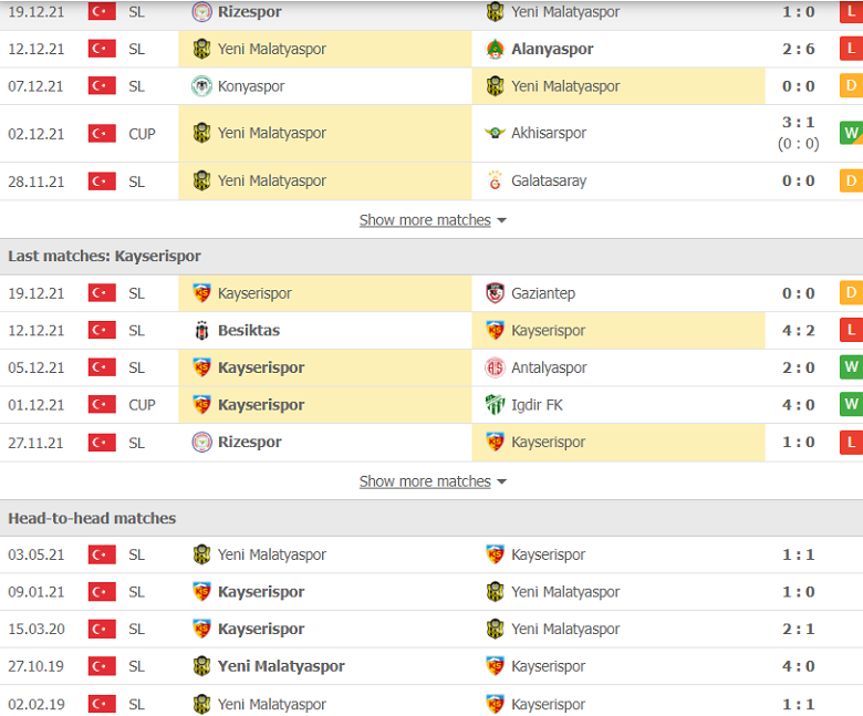 Nhận định, dự đoán Yeni Malatyaspor vs Kayserispor, 21h00 ngày 23/12: Chủ nhà khủng hoảng - Ảnh 2