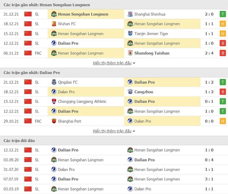 Nhận định, dự đoán Henan Songshan vs Dalian Pro, 18h30 ngày 25/12: Hơn ở động lực - Ảnh 1