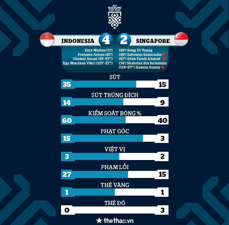 Egy tỏa sáng ở hiệp phụ, Indonesia hạ 8 người của Singapore để vào chung kết AFF Cup 2021 - Ảnh 4