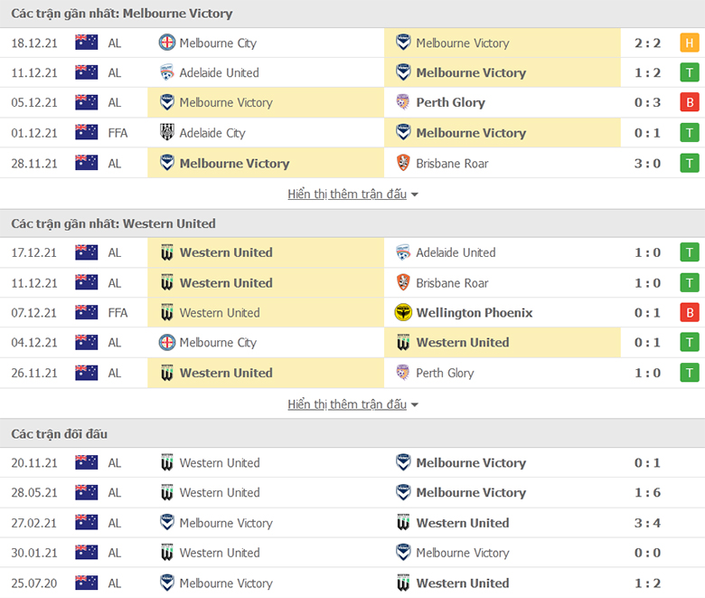Nhận định, dự đoán  Melbourne Victory vs Western United, 15h45 ngày 26/12: Trả nợ thành công - Ảnh 1
