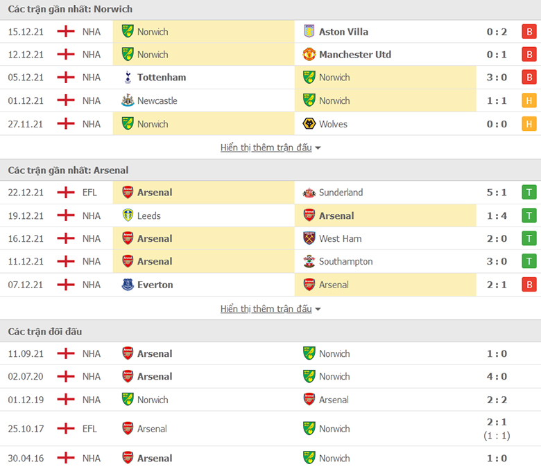 Nhận định, dự đoán Norwich City vs Arsenal, 22h00 ngày 26/12: Pháo thủ rền vang - Ảnh 1