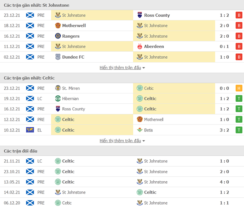 Nhận định, dự đoán St. Johnstone vs Celtic, 19h30 ngày 26/12: Mồi ngon khó bỏ - Ảnh 1