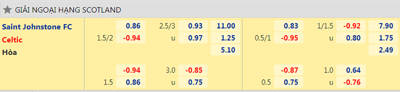 Nhận định, dự đoán St. Johnstone vs Celtic, 19h30 ngày 26/12: Mồi ngon khó bỏ - Ảnh 2