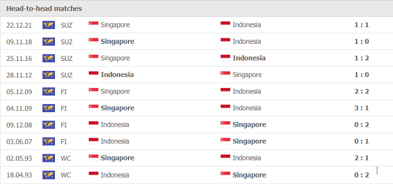 Thành tích, lịch sử đối đầu Indonesia vs Singapore, 19h30 ngày 25/12 - Ảnh 1