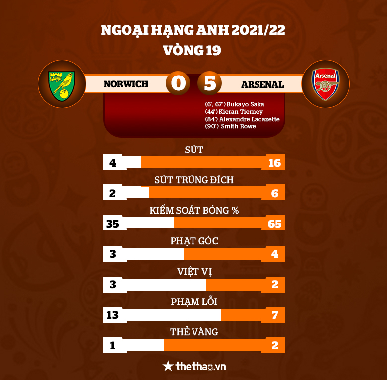 Arsenal thắng dễ Norwich nhờ cú đúp của Saka, xây chắc vị trí trong Top 4 - Ảnh 3